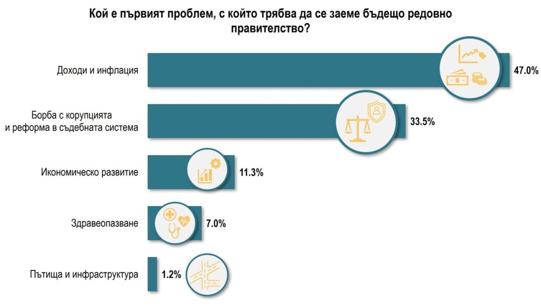Доходите и борбата с корупцията – основни приоритети за българите